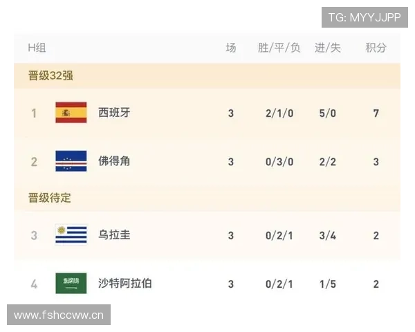 世界杯H组6场比赛回顾:西班牙最终拿到头名 世界杯H组6场比赛回顾:西班牙最终拿到头名